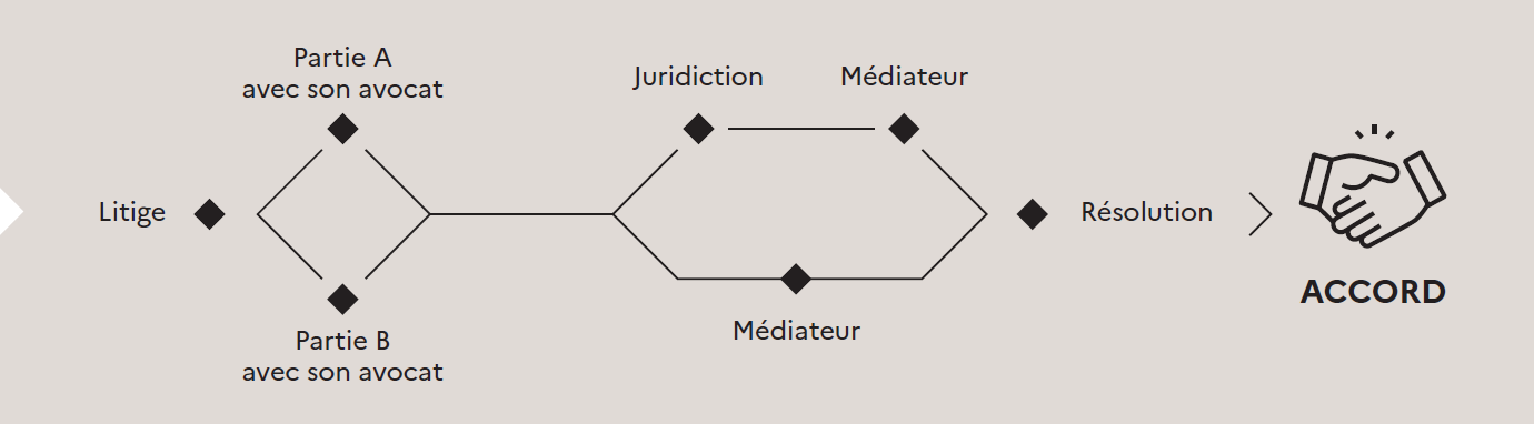 Procédure médiation 