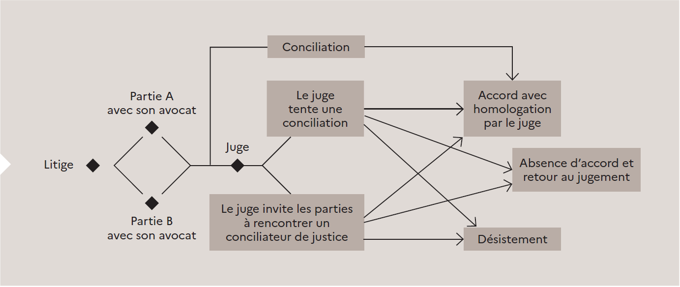 Procédure de conciliation 