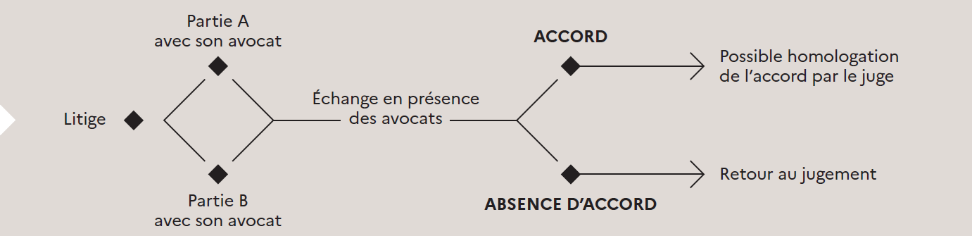 Procédure participative de mise en état