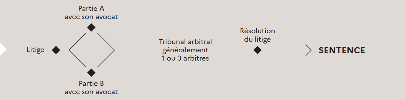 Procédure d'arbitrage